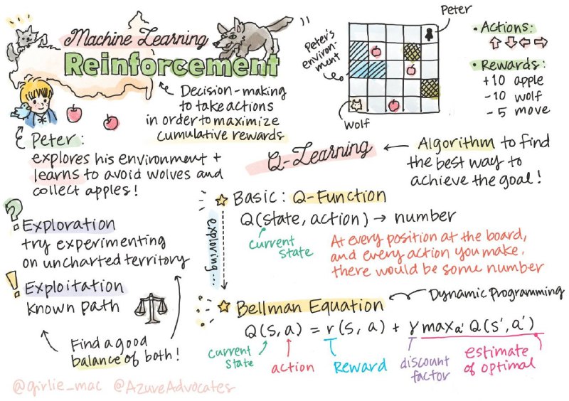 Doodles-as-A-Service Repo：数据结构与算法/ #机器学习 图解Doodles-as-A-Service Repo：数据结构与算法/ #机器学习 图解