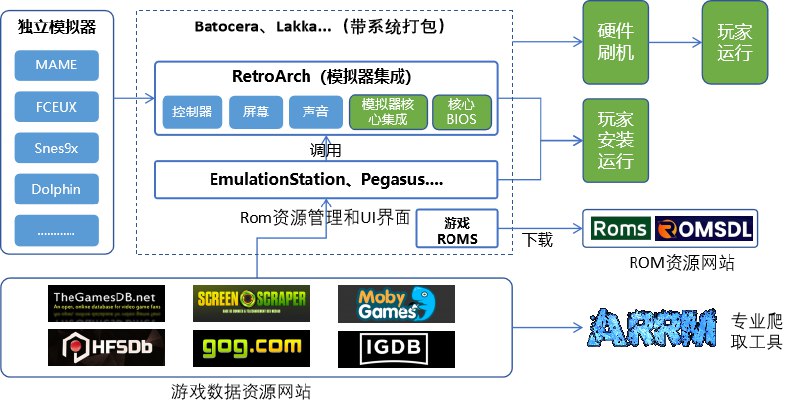 #游戏 #模拟器 Awesome-GameEmulator 游戏模拟器资源精选列表，涵盖街机、任天堂、Xbox、索尼、世嘉等多个主机平台，资源按平台进行分类，提供每款模拟器的名称、官方网站、支持系统等信息，还有集成 UI、集成系统、游戏 ROM、ROM 管理器、社区和工具等内容，游戏爱好者可以收藏一波