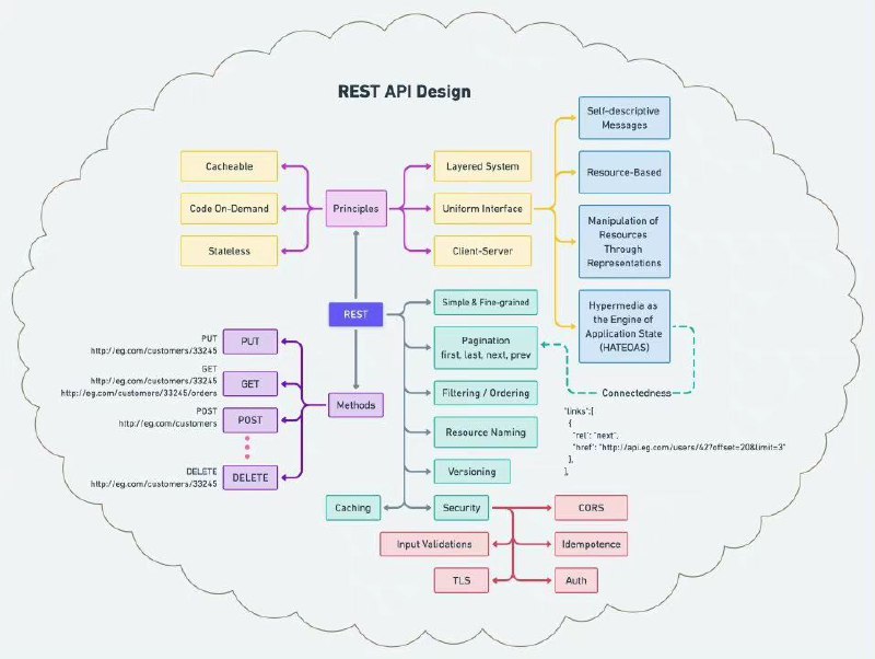 图解REST API设计
