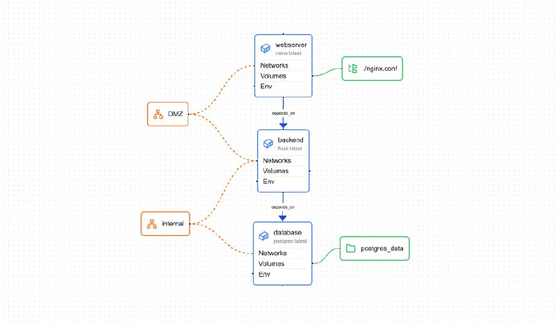 一个让Docker Compose文件管理变得轻松的图形化工具通过图形界面快速创建和编辑Docker Compose文件；一键分享Docker Compose图，生成公共链接；支持导入自定义Docker文件并导出代码Compose Craft | #工具一个让Docker Compose文件管理变得轻松的图形化工具通过图形界面快速创建和编辑Docker Compose文件；一键分享Docker Compose图，生成公共链接；支持导入自定义Docker文件并导出代码Compose Craft | #工具