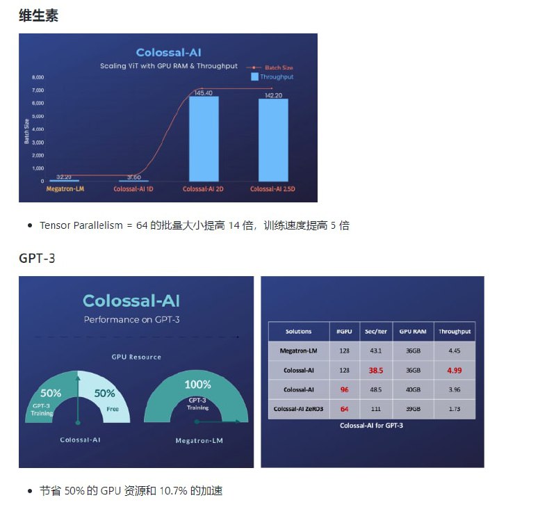 GitHub 上一个增长迅猛的国产 AI 开源项目：Colossal-AI，可用于 AI 大规模并行训练，仅需一半数量的 GPU，便能完成相同效果的 GPT-3 训练工作，极大降低了项目研发成本近期，该项目终于发布了正式版，重点优化了分布式训练性能、简化项目实用流程，并新增了中文教程，大幅降低开发者的使用成本