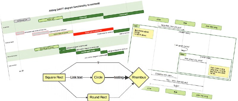 Mermaid 类似 plantuml 的 #画图工具GitHub前阵子针对Markdown编辑器进行了更新，现在开发者可以直接在 Markdown 中用 Mermaid 来绘制各类流程图、甘特图、序列图、关系图等图表了