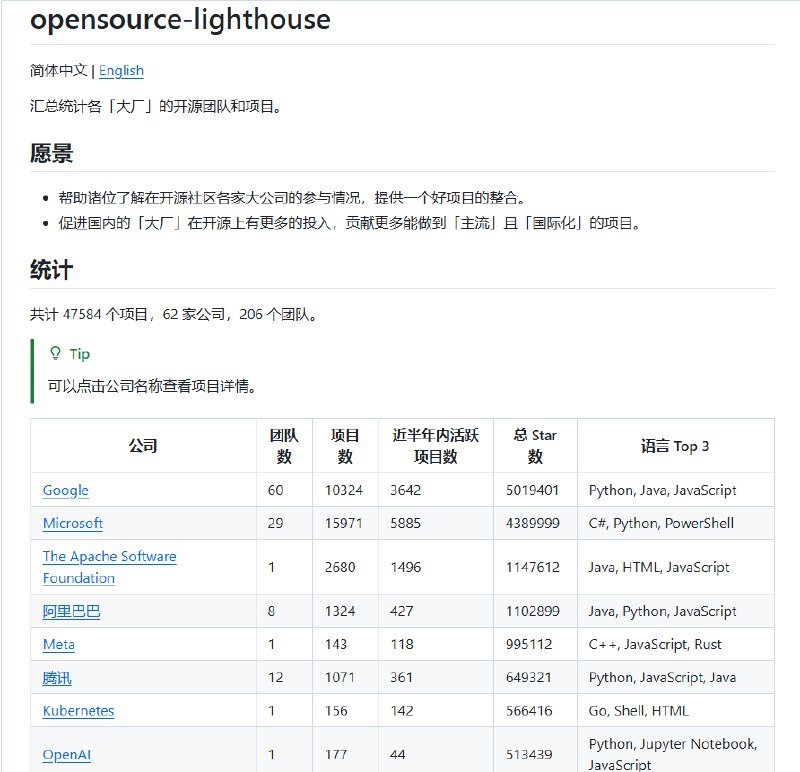 opensource-lighthouse：国内外大厂的开源团队和项目汇总