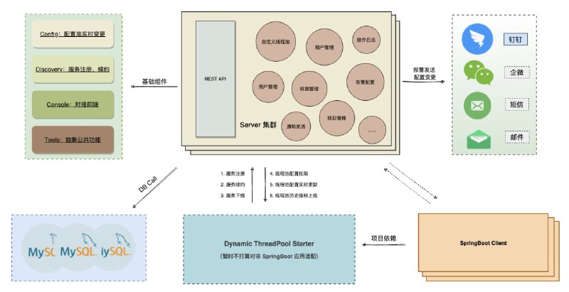 Java 动态线程池系统：Hippo4J，附带监控报警功能（不依赖中间件），遵循了阿里的编码规范