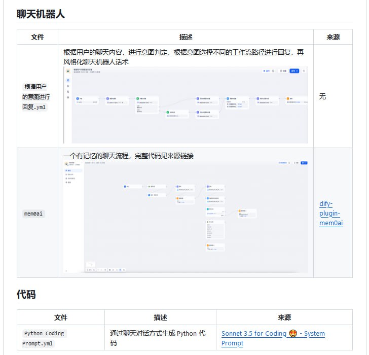 一份整理了一些好用的 Dify 工作流集合：Awesome-Dify-Workflow