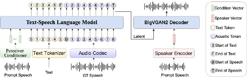 IndexTTS 是一个工业级的可控和高效的零样本文本到语音系统