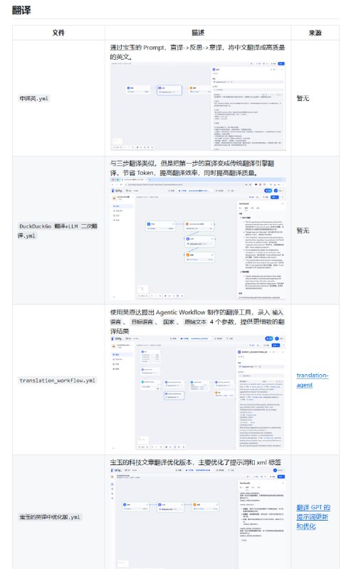 一份整理了一些好用的 Dify 工作流集合：Awesome-Dify-Workflow