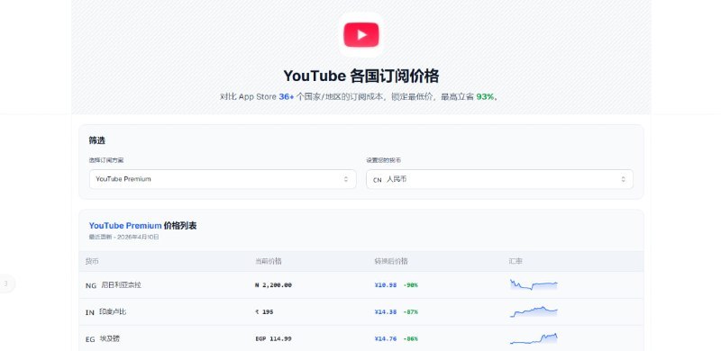#iOS #比价 #AppStore #TelegramDigestFind Cheap Subs 是一款免费的 App Store 全球订阅比价工具，支持对比超 30 个国家/地区的内购汇率差，轻松帮你找到最高可便宜 90% 的低价区（如土耳其）订阅方案