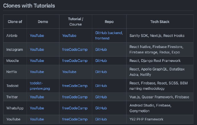 Clone Wars，这个GitHub项目收录了100多个知名网站的克隆项目，包含教程、源码、Demo 演示、技术栈等内容，非常适合开发者研究学习Clone Wars，这个GitHub项目收录了100多个知名网站的克隆项目，包含教程、源码、Demo 演示、技术栈等内容，非常适合开发者研究学习