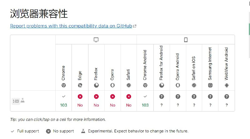 Chrome 浏览器新增了 HTTP 协议的103状态码 允许用户在服务器还在准备响应数据的时候预加载一些资源，提升网站页面的渲染速度，同时减少了网络带宽的浪费问题