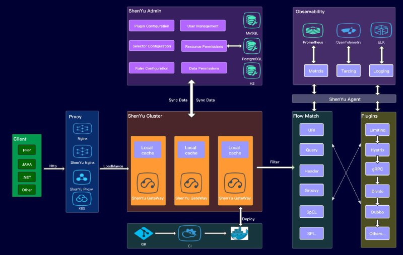 一个可应用于所有微服务场景的 API 网关解决方案：Apache Shenyu，具备可扩展、高性能、响应式等特点