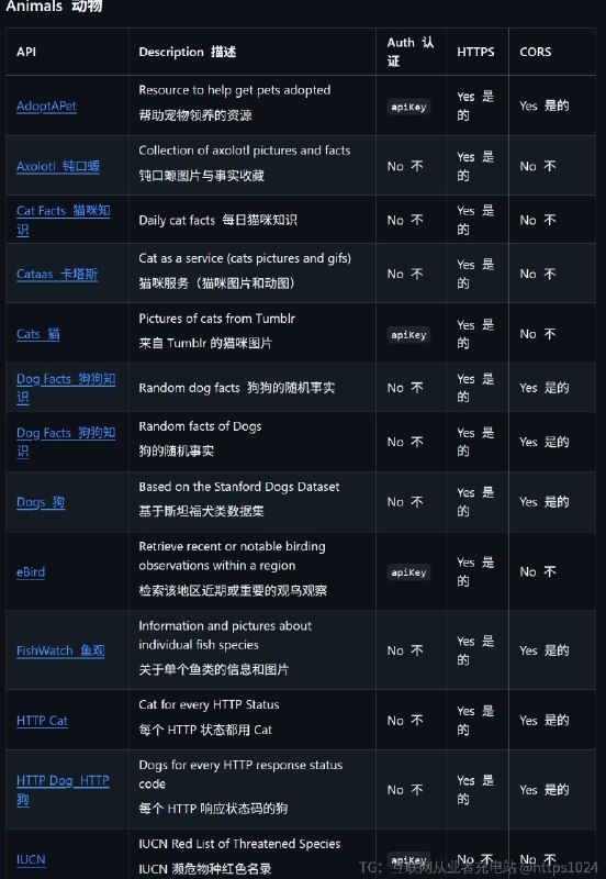 #公共API #TelegramDigest免费API集合涵盖超100种领域，开发者福音！🧐