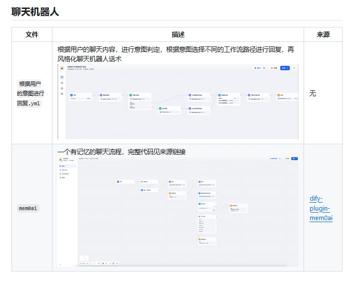 一些好用的 Dify 工作流集合：Awesome-Dify-Workflow