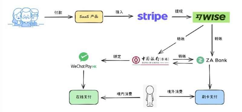 针对上个话题，推荐下这篇干货满满的文章:我跑通了全球收付款的流程1. 注册一个境外公司2. 申请一张境外手机卡3. 开通境外银行账户4. 开通第三方支付平台收款商户5. 通过 SaaS 产品收款6. 资金提现7. 使用境外对公银行账户的钱，购买商品 / 服务8.境外对公账户对钱，转到境外个人账户，在境外消费9.境外对公账户的钱，转到境外个人账户，绑定微信支付，在境内消费10.境外对公账户的钱，转到境外个人账户，再转到境内个人账户，在境内消费