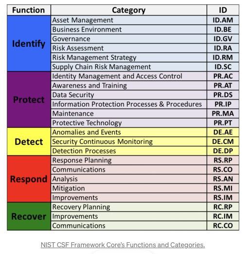 网络安全4大防御框架：NIST、ATT&CK、CyberKillChain、Diamond Model 在安全事件分析上，杀生链与钻石模型经常使用，而ATT&CK由于太复杂了是当成字典按需查看的在资产威胁评估上，使用的是STRIDE模型，欺骗+篡改+否认+泄漏+拒绝服务攻击+特权提升在数据安全上，使用的是传统的4A(身份认证+授权管理+账号管理+审计)网络安全检测框架 | #框架网络安全4大防御框架：NIST、ATT&CK、CyberKillChain、Diamond Model 在安全事件分析上，杀生链与钻石模型经常使用，而ATT&CK由于太复杂了是当成字典按需查看的在资产威胁评估上，使用的是STRIDE模型，欺骗+篡改+否认+泄漏+拒绝服务攻击+特权提升在数据安全上，使用的是传统的4A(身份认证+授权管理+账号管理+审计)网络安全检测框架 | #框架