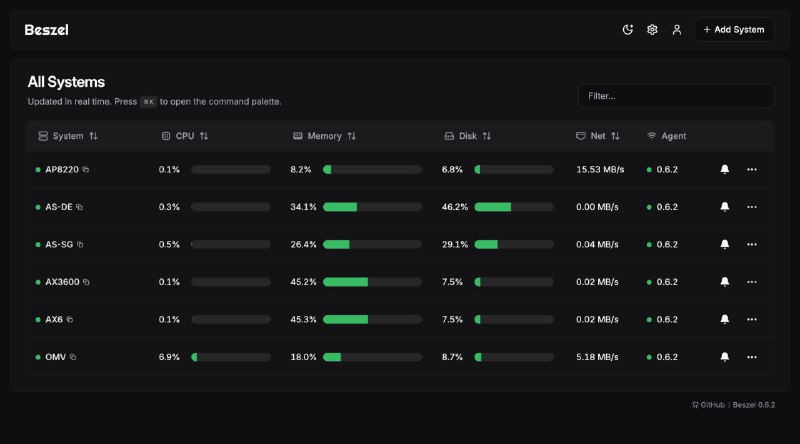 Homelab 使用 Prometheus 来部署监控系统太占资源了，最近使用的 Beszel 很小巧不仅可以监控系统，也可以监控 Docker 容器的资源占用两个命令行部署起来非常简单，也支持 arm64 和 mips 架构