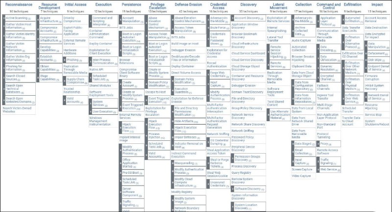网络安全4大防御框架：NIST、ATT&CK、CyberKillChain、Diamond Model 在安全事件分析上，杀生链与钻石模型经常使用，而ATT&CK由于太复杂了是当成字典按需查看的在资产威胁评估上，使用的是STRIDE模型，欺骗+篡改+否认+泄漏+拒绝服务攻击+特权提升在数据安全上，使用的是传统的4A(身份认证+授权管理+账号管理+审计)网络安全检测框架 | #框架网络安全4大防御框架：NIST、ATT&CK、CyberKillChain、Diamond Model 在安全事件分析上，杀生链与钻石模型经常使用，而ATT&CK由于太复杂了是当成字典按需查看的在资产威胁评估上，使用的是STRIDE模型，欺骗+篡改+否认+泄漏+拒绝服务攻击+特权提升在数据安全上，使用的是传统的4A(身份认证+授权管理+账号管理+审计)网络安全检测框架 | #框架