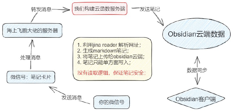 #微信 一个腾讯云函数部署脚本，利用笔记卡片（一个微信号）作为接口，转存微信推文到自己的obsidian笔记仓库~